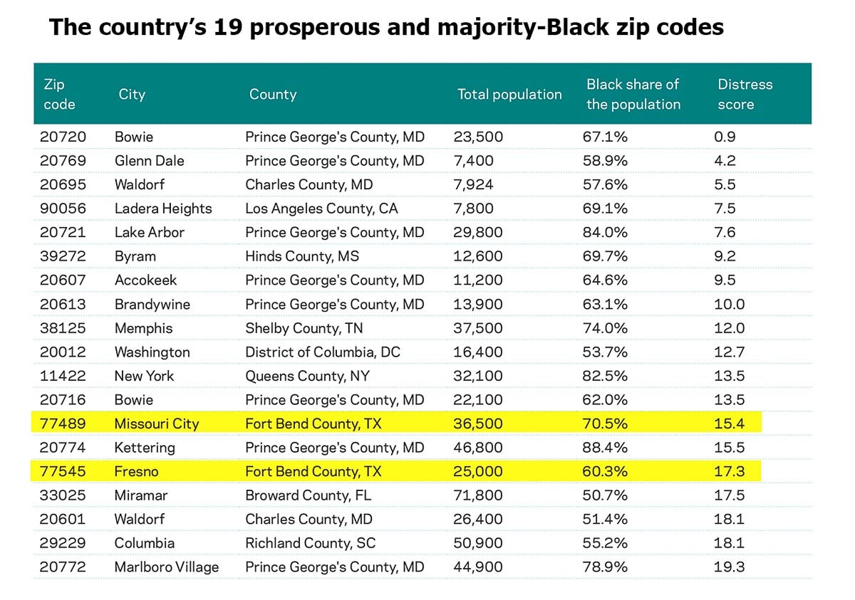 There are only 19 prosperous majorityBlack ZIP codes in the US. The Houston area is home to two
